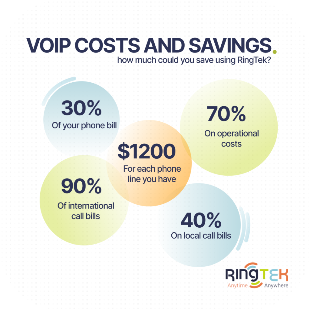 VoIP costs and savings: how much could you save using RingTek?